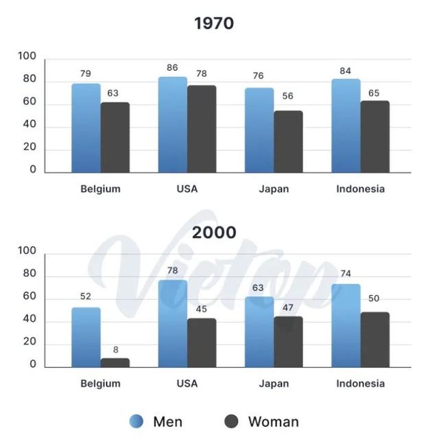 The charts show information about percentage of men and women aged 60-64 who were employed in four countries in 1970-2000. Summaries the information by selecting and reporting the main features and make comparison where relevant.