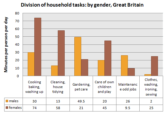 The chart shows the division of household tasks by gender in Great Britain.

Summarise the information by selecting and reporting the main features, and make comparisons where relevant.