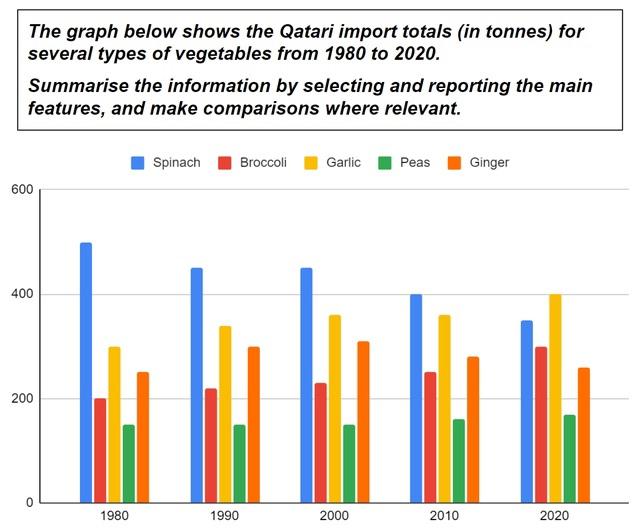 The graph below shows the qatari import totals( in tons) for several types of vegetables from 1980 to 2020.

The pie charts depict the total value of imports in Qatar for five varieties of vegetables for 3 distinct years from 1980 to 2020. Units are denoted in tones.