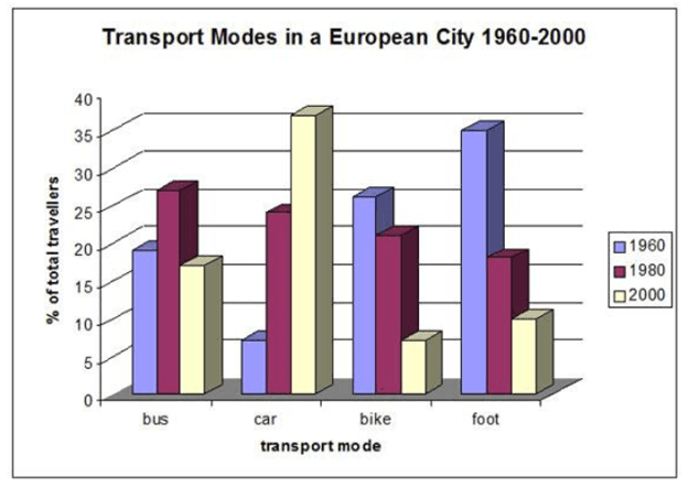 The graph shows the transport modes in European city between 1960 and 2000