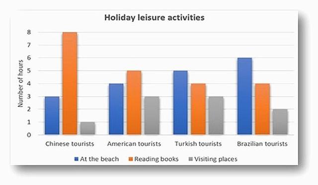The chart shows the average number of hours each day that Chinese, American, Turkish and Brazilian tourists spent doing leisure activities while on holiday in Greece in August 2019. Summarise the information by selecting and reporting the main features and make comparisons where relevant. Write at least 150 words.