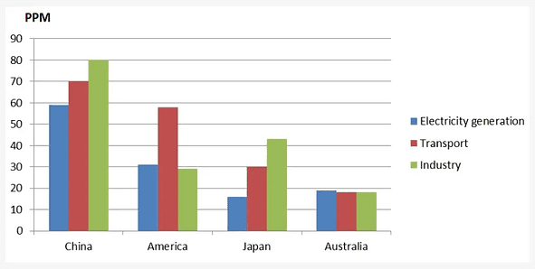 The charts shows air pollution levels by different causes among four countries in 2021.