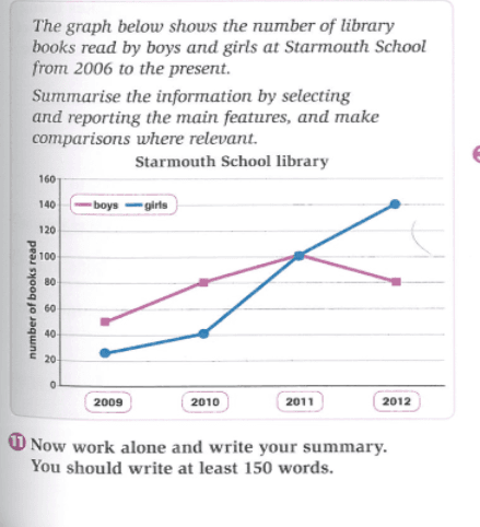 The graph below shows the number of library books read by boys and girls at Starmouth School from 2009 to 2012.

Summarise the information by selecting and reporting the main features, and make comparisons where relevant.