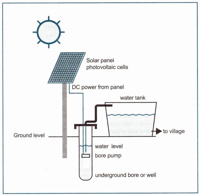 The diagram below shows how a solar powered water pump works. Summarise the information by selecting and reporting the main features, and make comparisons where relevant.