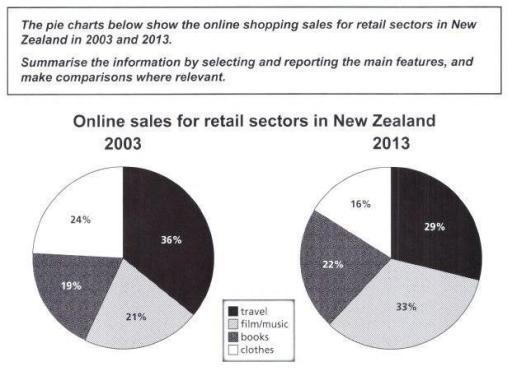 The pie charts below show the online shopping sales for retail sectors in New Zealand in 2003 and 2013.

Summarize the information by selecting and reporting the main features, and make comparisons where relevant.