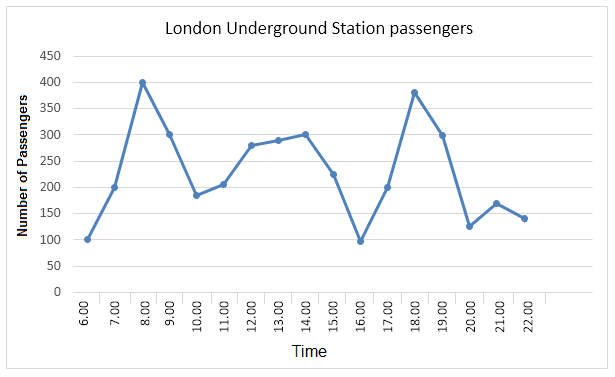 You should spend about 20 minutes on this task.

The graph shows Underground Station passenger numbers in London.

Summarise the information by selecting and reporting the main features, and make comparisons where relevant.

You should write at least 150 words.