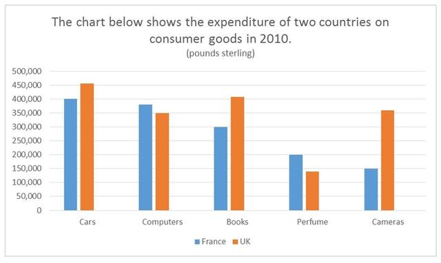 The chart illustrates the amount of money spent on five consumer

goods (cars, computers, books, perfume and cameras) in France

and the UK in 2010. Units are measured in pounds sterling. Write

about it in 150 words.