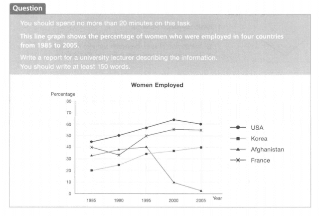 The supplied line chart compares the proportion of female employees in 4 nations, namely the US, France, Afghanistan and Korea, in 2 decades starting from 1985.