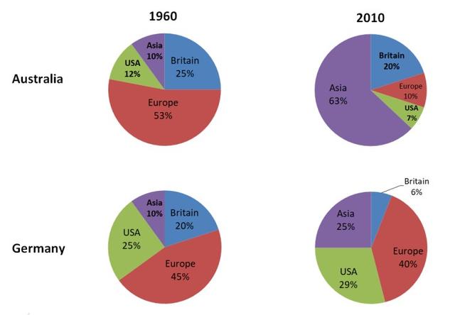 The charts show how tourism to two countries changed over a 50-year period.