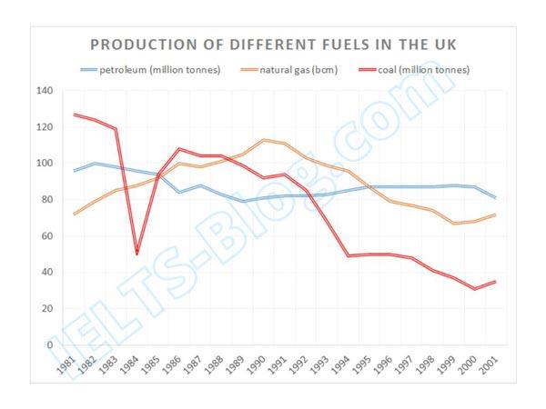 The line graph below describes production of different fuels in the UK from 1981 to 2001.

Summarise the information by selecting and reporting the main features, and make comparisons where relevant.