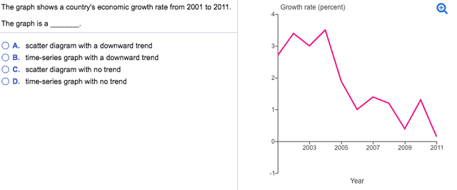 The line chart illustrates an economic growth in per cents between the years 1995 and 2010.