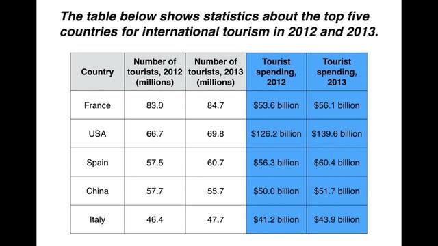 The table below shows statistics about the top five countries for international tourism in 2012 and 2013.