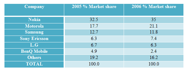 The table shows the worldwide market share of the mobile phone market for manufactures in the years 2005 and 2006.  Summarise the information by selecting and reporting the main features, and make comparisons where relevant. Write at least 150 words.   (20 mins.)