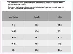 The table below shows the percentage of the population by agw groups in one town who rode bicycles in 2001