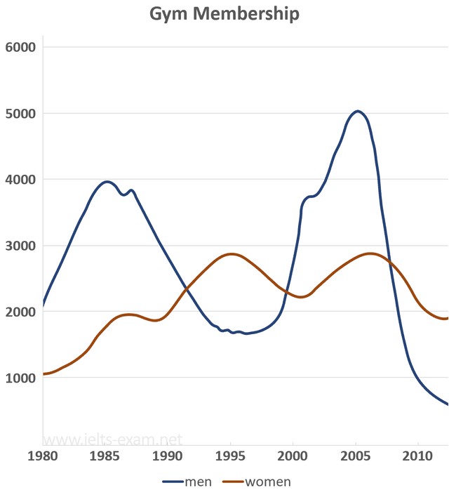 The graph gives information about male and female gym membership between 1980 and 2010.

Summarise the information by selecting and reporting the main features, and make comparisons where relevant.