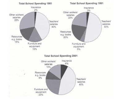 The three pie charts below show the changes in annual spending by a particular UK school in 1981, 1991 and 2001.

Summarise the information by selecting and reporting the main features, and make comparisons where relevant.

» Write at least 150 words.