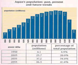 You should spend about 20 minutes on this task.

The chart and table below give information about population figures in Japan.

Summarise the information by selecting and reporting the main features and make comparisons where relevant.

You should write at least 150 words.
