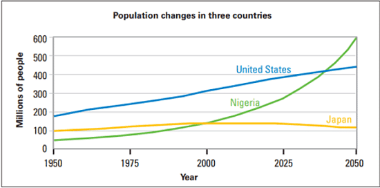 The graph below gives historical information and projections about changes in population in the United States, Nigeria and Japan.
