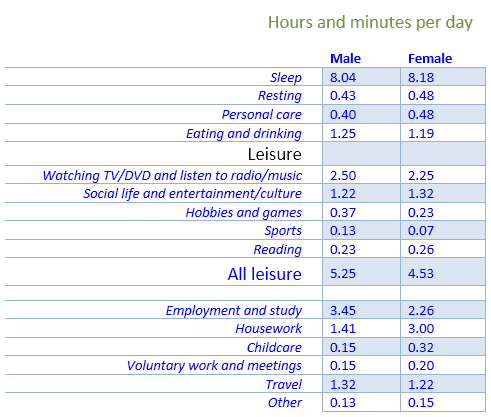 The chart below shows average hours and minutes spent by UK males and females on different daily activity.

Summarize the information by selecting and reporting the main features and make comparisons where relevant.

Write at least 150 words