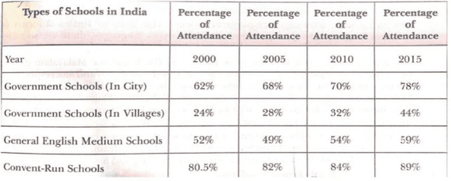 given table illustrates the proportions of attendance in secondary schools in india. These values are given from 2000 to 2015 with a gap of 5 year