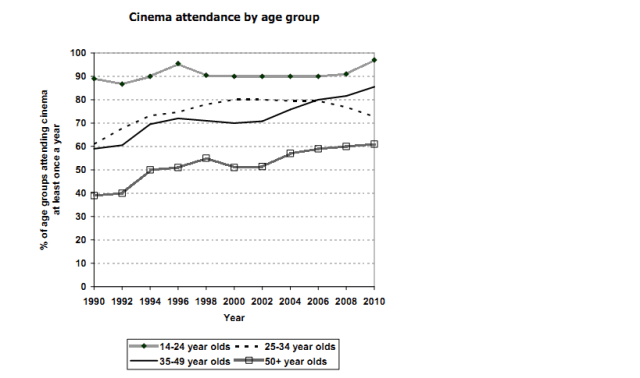 The graph gives information about cinema attendance in Australia between 1990 and the present, with projections to 2010.