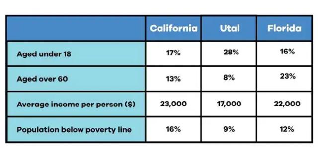 The table below illustrates information about age, average income of a person and population that is below the poverty line in California, Utal, and Florida.
