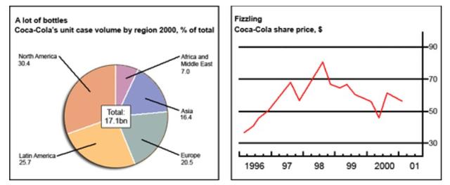 The diagram and chart beneath give data about deals and offer costs for Coca Cola.