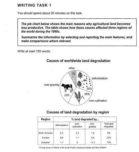The pie chart below shows the main reasons why agricultural land becomes less productive. The table shows these causes affected three regions of the world during the 1990s.

Summarise the information by selecting and reporting the main features, and make comparisons where relevant.