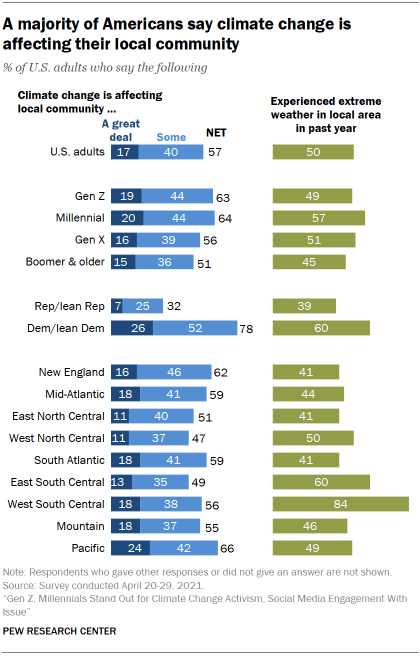 The charts below show the survey results for which environmental problems people in three countries are most concerned about.