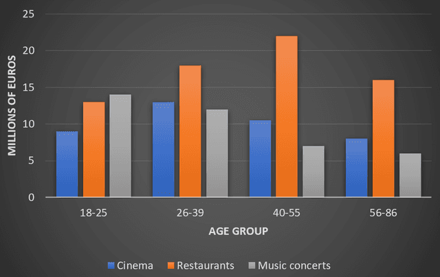 The bar chart compares the amount of money (in millions of euros) that people in four different age groups from Paris, France, spent on going to the cinema, restaurants and music concerts in 2019.