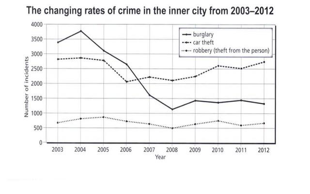chart shows the number of crimes in each year, for three different areas of crimes from 2003 to 2012 in Newport city.