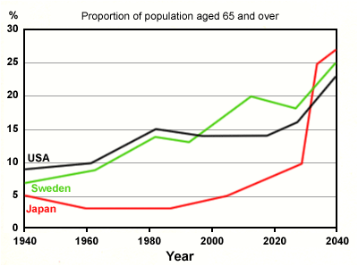 The line graph illustrates the percentage of inhabitants aged 65 and older in three different nations (USA, Sweden and Japan) between 1940 and its prediction in 2040.