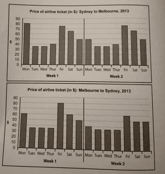 The charts below give information about the price of tickets on one airline between Sydney and Melbourne, over a two-week period in 2013. Summarise the information by selecting and reporting the main features, and make comparisons where relevant.