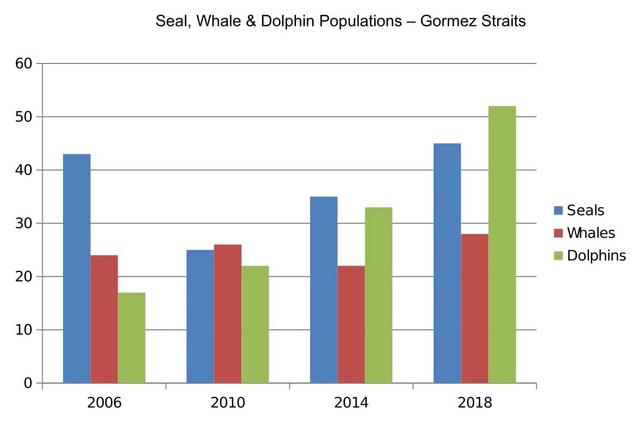 The bar chart below shows numbers of seals, whales and dolphins recorded in the Gormez Straits from 2006 to 2018.

Summarise the information by selecting and reporting the main features, and make comparisons where relevant.