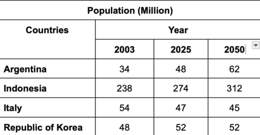 The table below shows population figures for four countries for 2003 and projected figures for 2025 and 2050. (in millions)

Summarize the information by selecting and Reporting the main features then make comparisons where relevant