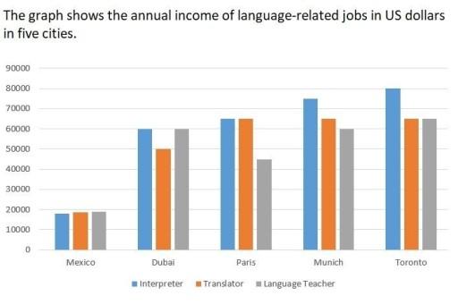 The graph shows the annual income of languages-related jobs in US dollars in five cities.

Summarise the information by selecting and reporting the main features and make comparisons where relevant.
