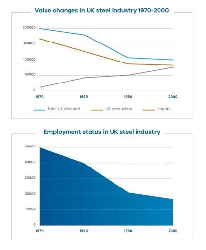 The graphs show the changes in the UK industry steel between 1970 and 2000. (million tonnes vs thousand)