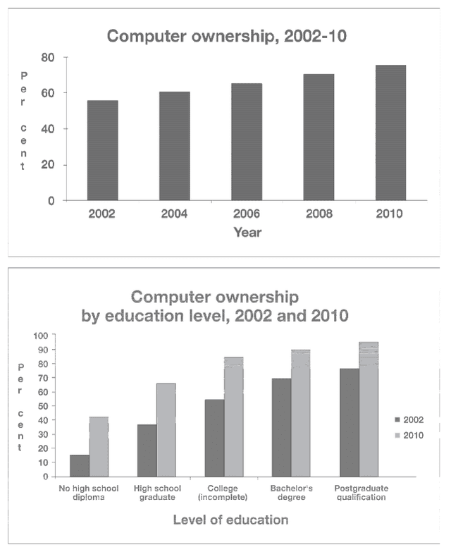 The graphs below give information about computer ownership as a percentage of the population between 2002 and 2010, and by level of education for the years 2002 and 2010.