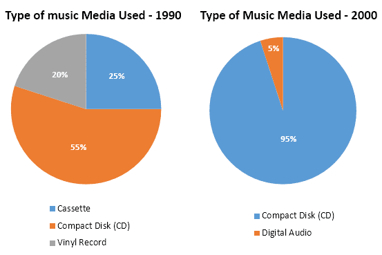 The pie charts below show the types of media used from 1990 to 2010. Summarize the information by selecting and reporting the main features, and make comparisons where relevant.