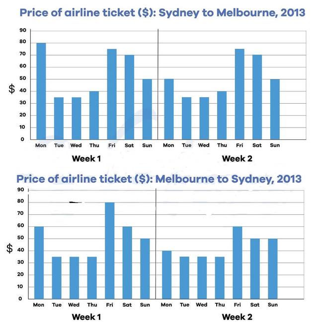 The chart below gives information about the price of tickets on one airline between Sydney and Melbourne, Australia, over a two-week period in 2013. Summarise the information by selecting and reporting the main features, and make comparisons where relevant. Write at least 150 words.
