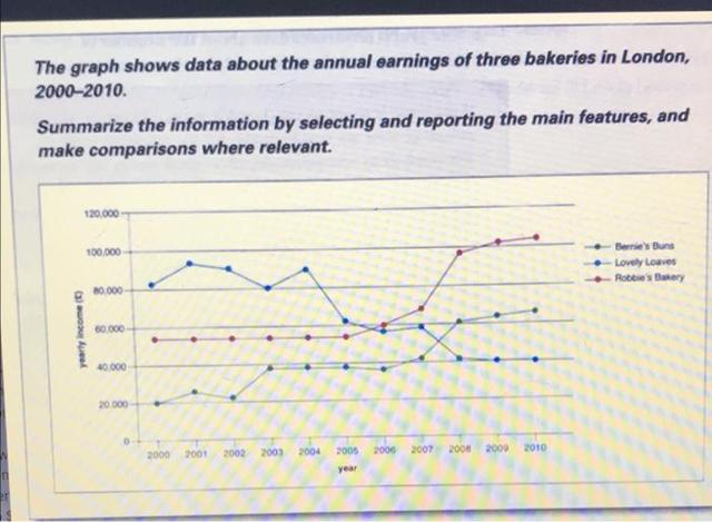 The graph shows data about the annual earnings of three bakeries in London, 2000-2010

summarise the information by selecting and reporting the main features make comparisons where relevant