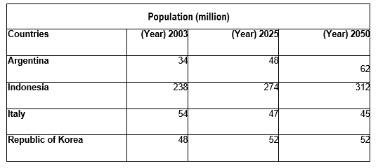 You should spend about 20 minutes on this task.

The table below shows population figures for four countries for 2003 and projected figure for 2025 and 2050.

Summarise the information by selecting and reporting the main features and make comparisons where relevant.

You should write at least 150 words.
