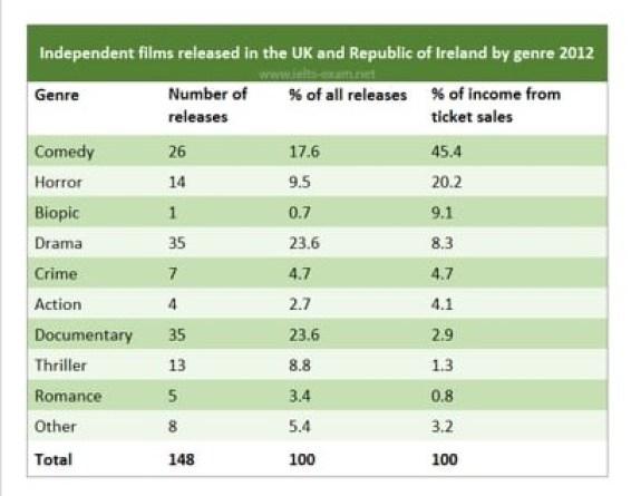 The given table illustrates the data about the independent films released in the UK and the republic of Ireland based on the category of movies in the year 2012.