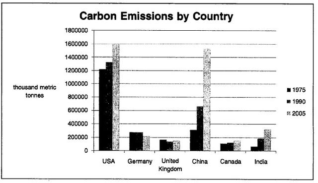 Bar graph below shows the amount of carbon emissions in different countries during three different years.