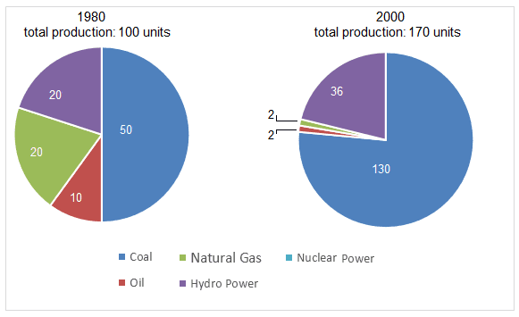 The supplied pie charts above represents the data collected in 1980 and 2000, about units of electricity production by fuel source in Australia and France.