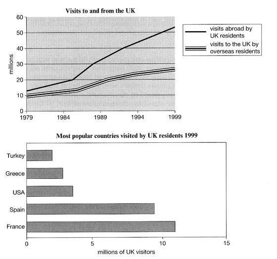 The line graph shows visits to and from the UK from 1979 to 1999, and the bar graph shows the most popular countries visited by the UK residents in 1999. Summarize the information and make comparison. Write at least 150 words.