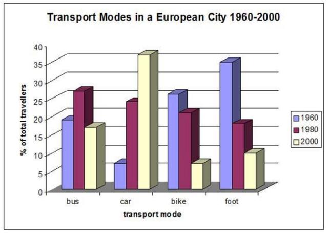 The bar chart shows the different modes of transport used to travel to and from work in one European city in 1960, 1980 and 2000.