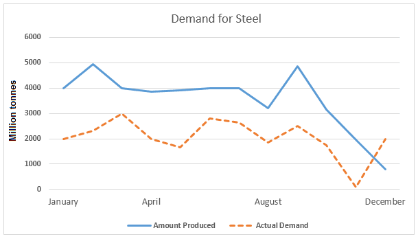 The line graphs below show the production and demand for steel in million tonnes and the number of workers employed in the steel industry in the UK in 2010.