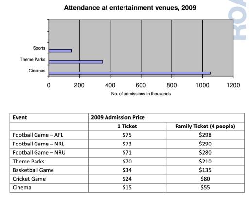 The charts below give information about attendance at entertainment venues and admission prices to those venues in 2009.