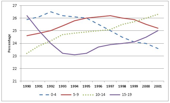 The graph shows children by age group as a percentage of the young population in the United Kingdom between 1990 and 2001.

Summarise the information by selecting and reporting the main features, and make comparisons where relevant.

You should write at least 150 words.